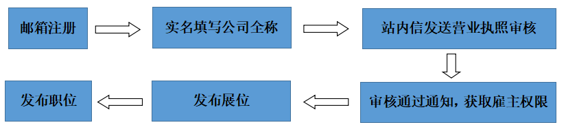 Vzhaopin空中招聘会平台-雇主使用指南